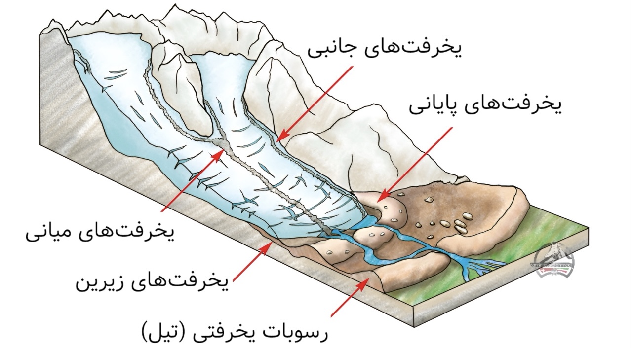 آناتومی یخچال طبیعی کوهستانی : (تصویر شماره ۵)