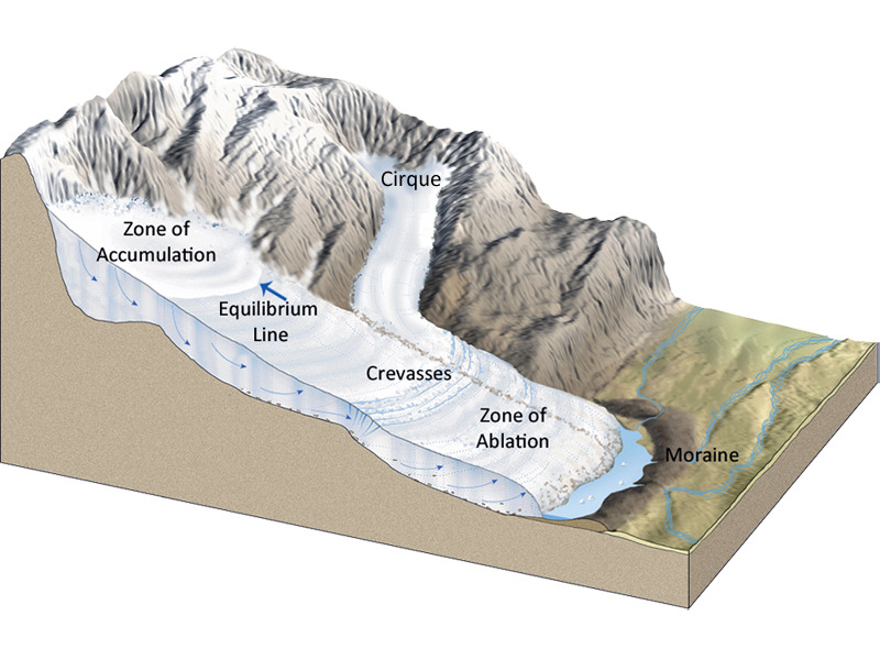 آناتومی یخچال طبیعی کوهستانی : (تصویر شماره۲)