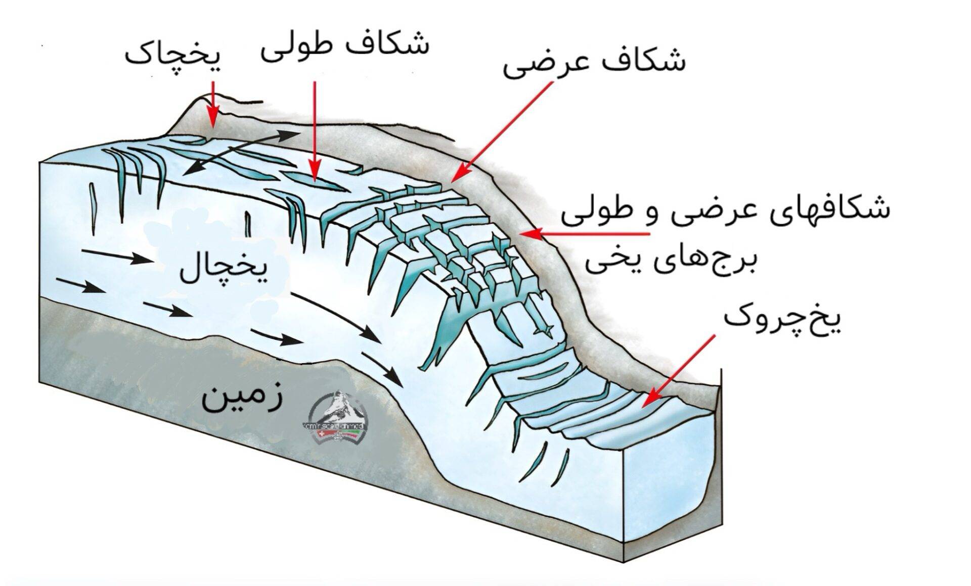 آناتومی یخچال طبیعی کوهستانی : (تصویر شماره ۴)