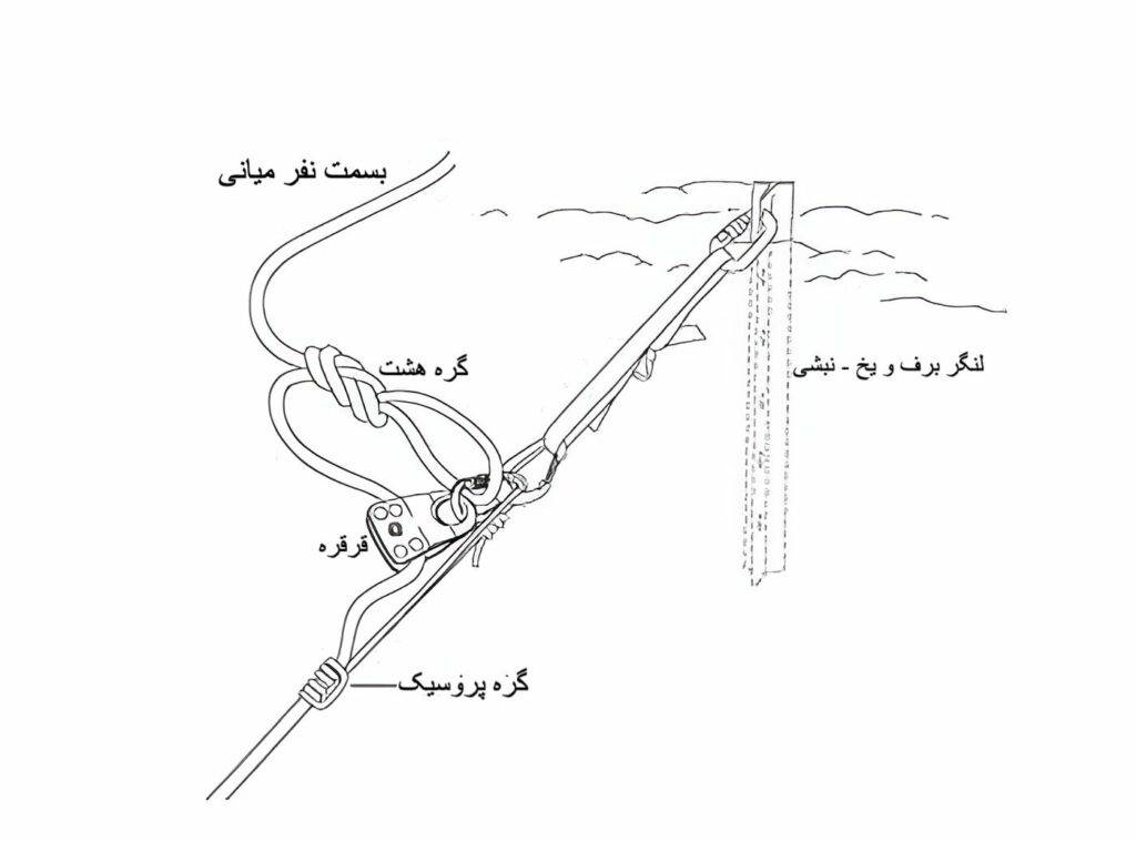 قدم به قدم عملیات نجات از شکاف یخی: (تصویر ۵)