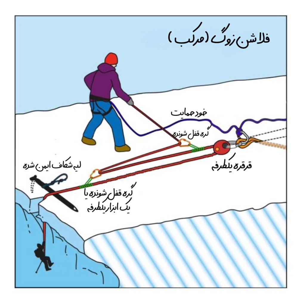 روش‌های نجات از شکاف یخی: روش فلاشن زوگ مرکب