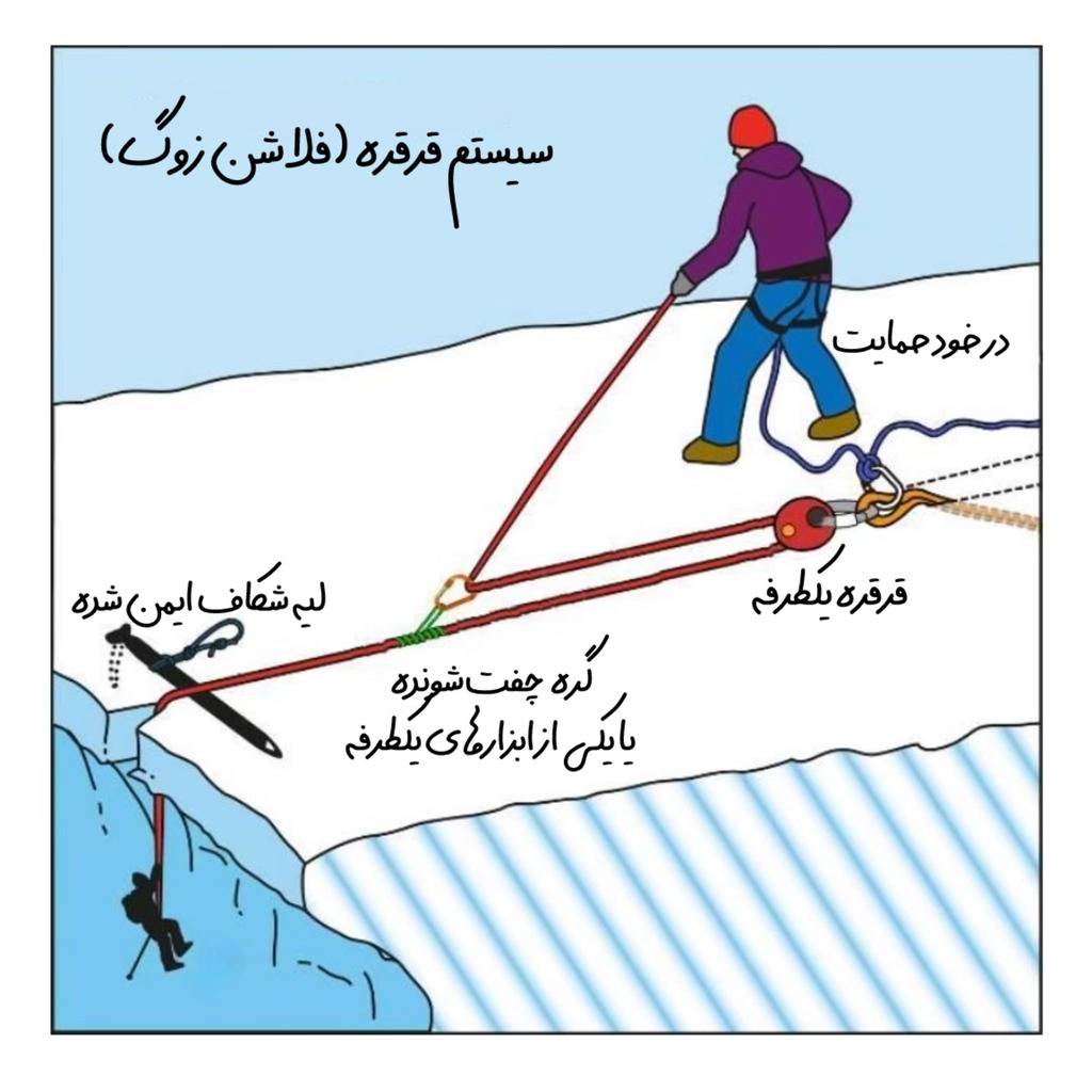 روش‌های نجات از شکاف یخی: روش فلاشن زوگ ساده