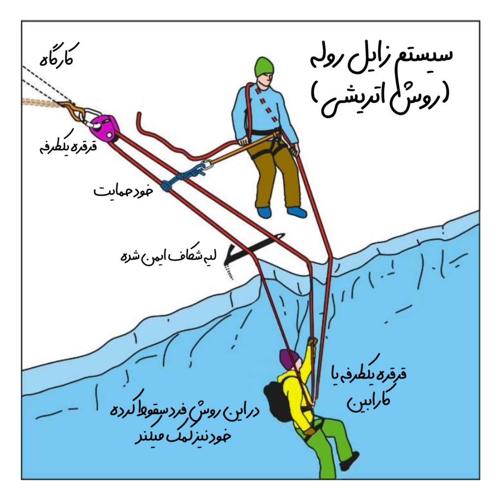 روش‌های نجات از شکاف یخی: روش زایل روله