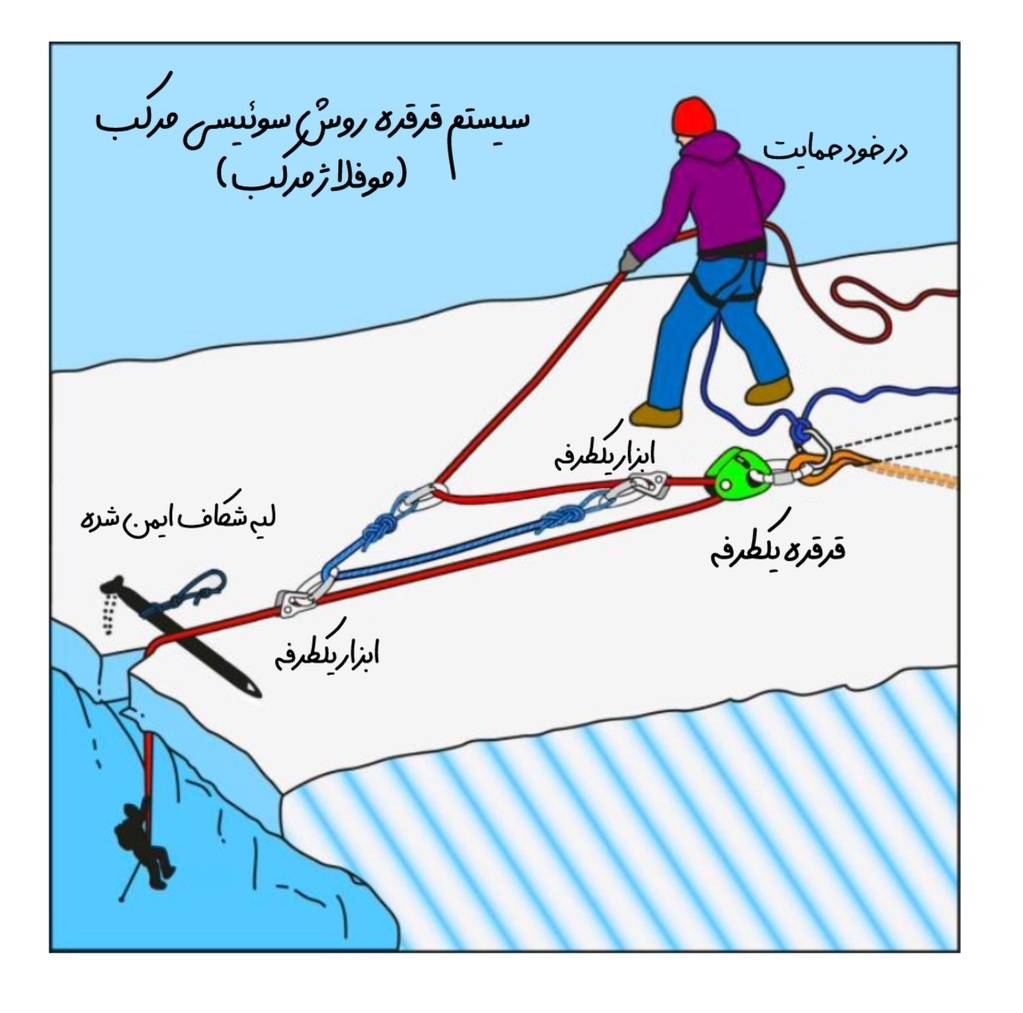 روش‌های نجات از شکاف یخی: روش سوئیسی مرکب (موفلاژ مرکب)