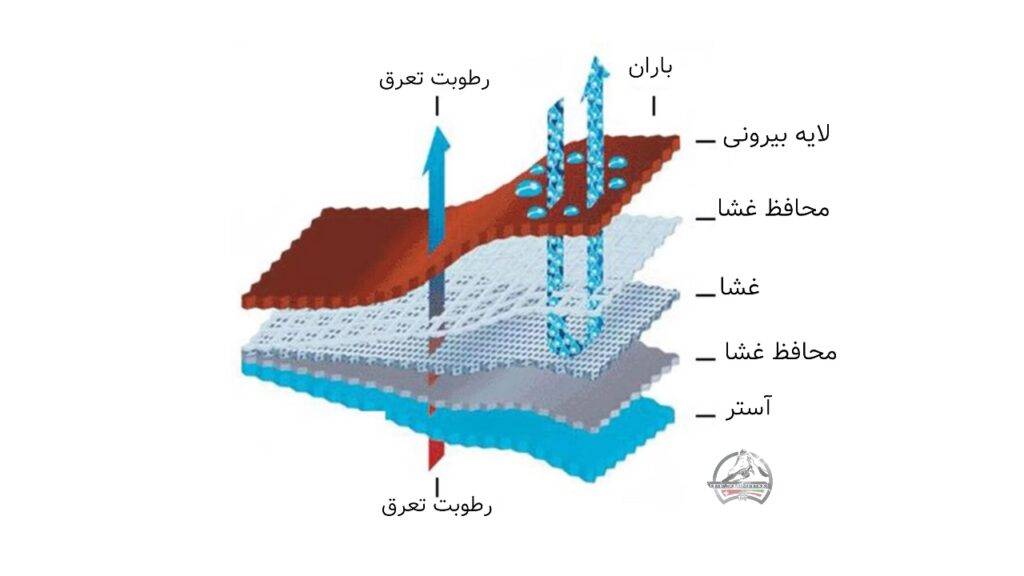 تکنولوژی‌های جدید در پارچه‌های تنفسی و ضد آب (تصویر ۲)
