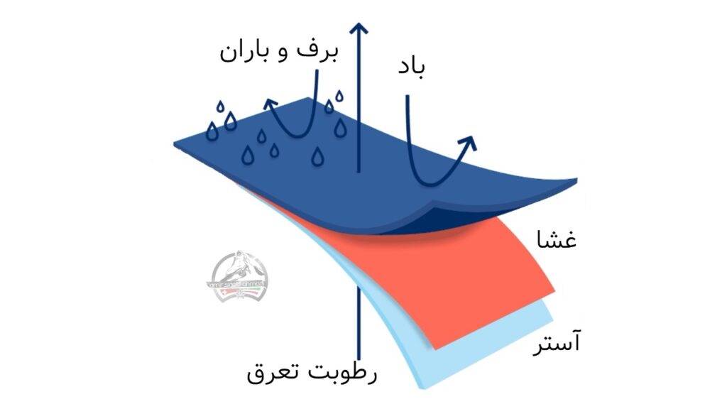تکنولوژی‌های جدید در پارچه‌های تنفسی و ضد آب (تصویر ۱)